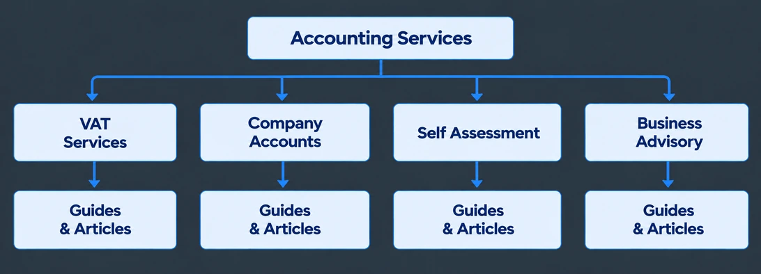 Accounting services site architecture diagram
