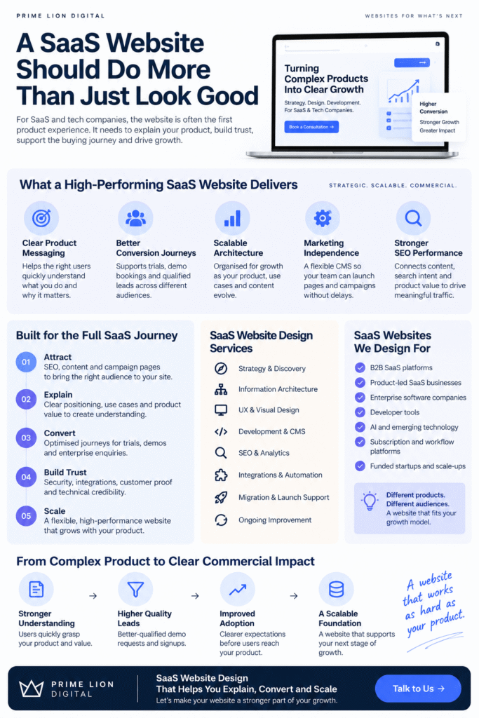 SaaS website design infographic showing how high-performing SaaS websites improve product clarity, conversion, trust and scalable growth