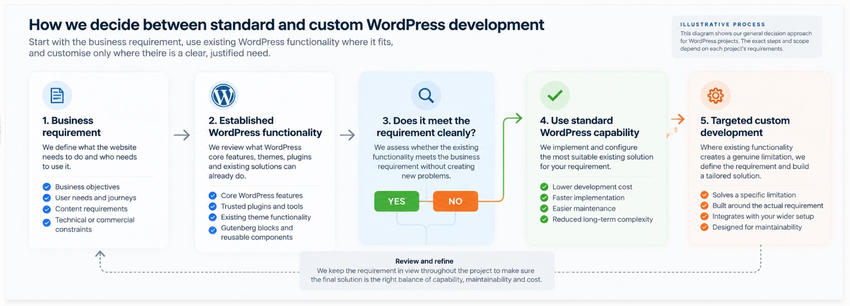 Illustrative decision process for standard and custom WordPress development