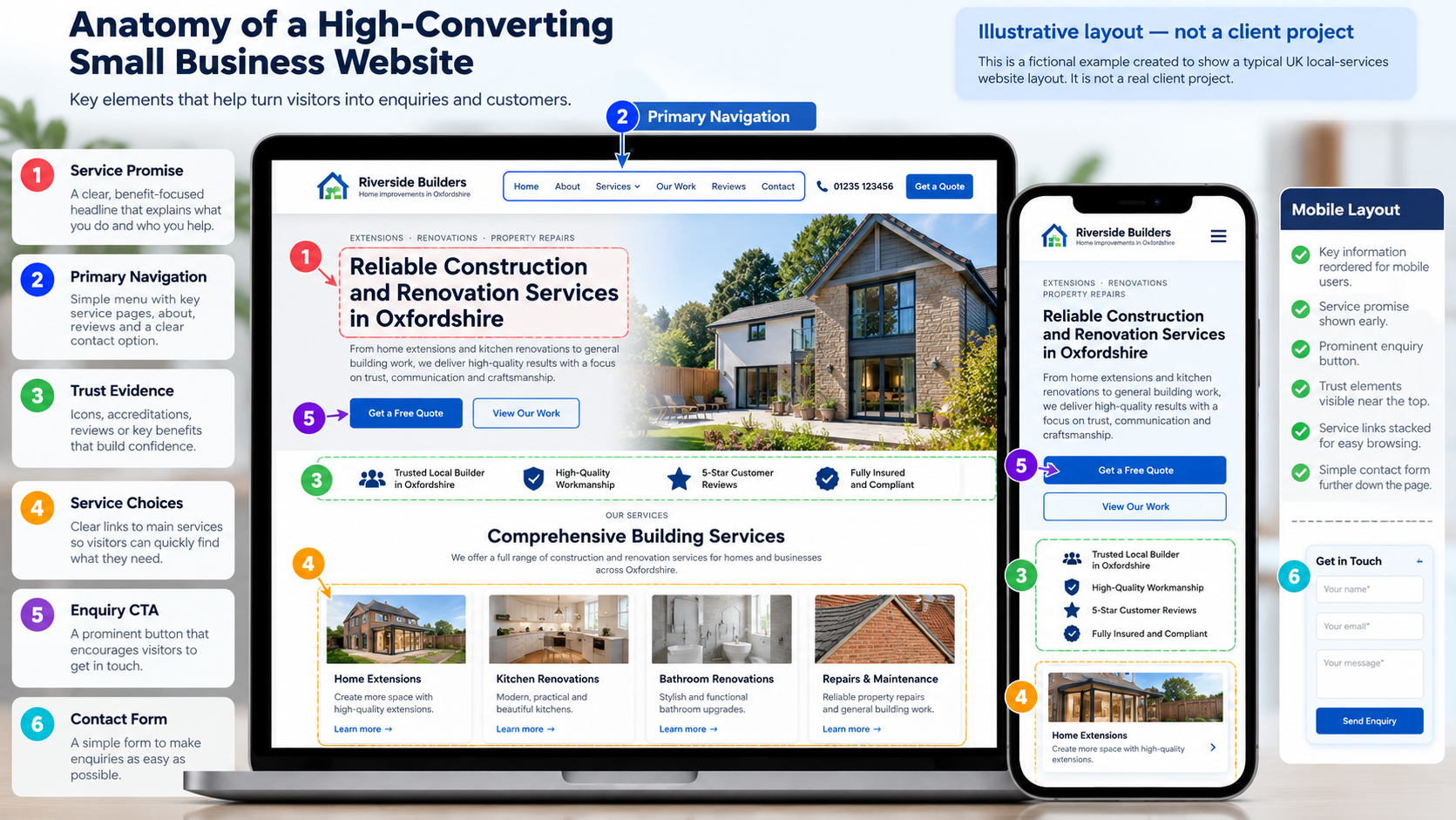 Annotated illustrative small business website layout showing navigation, service choices, trust information and enquiry actions.