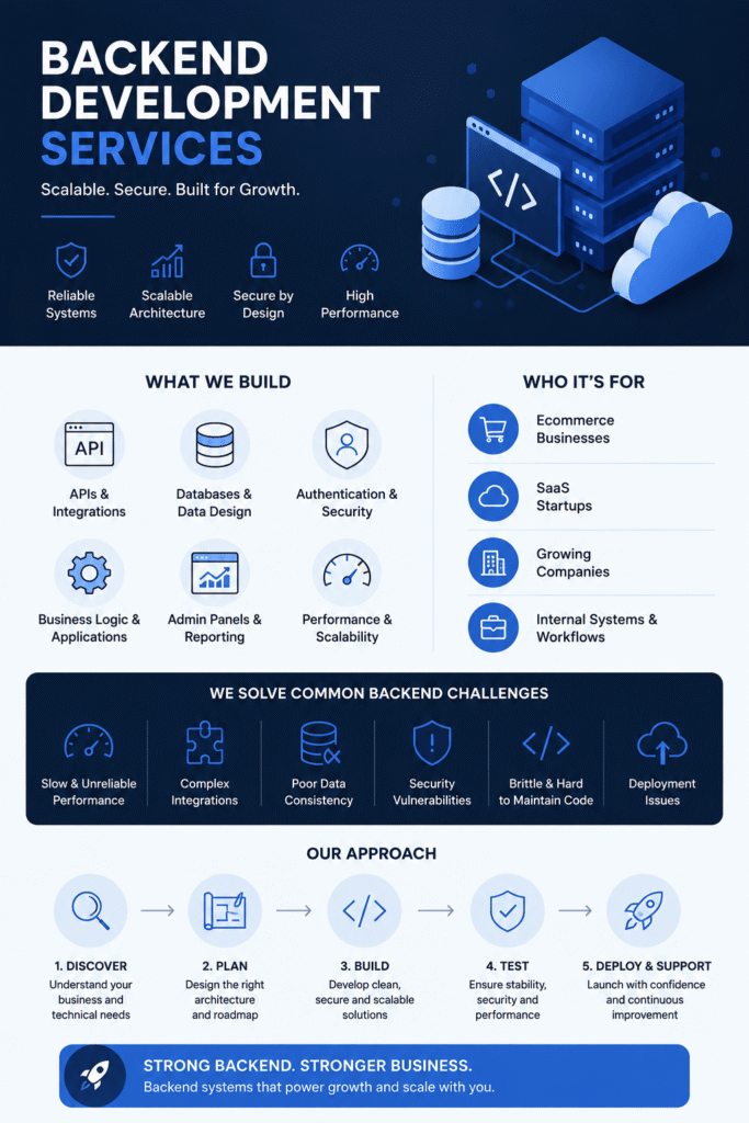Backend Development Services infographic showing scalable backend architecture, APIs, databases, integrations, security, performance optimisation and backend development process