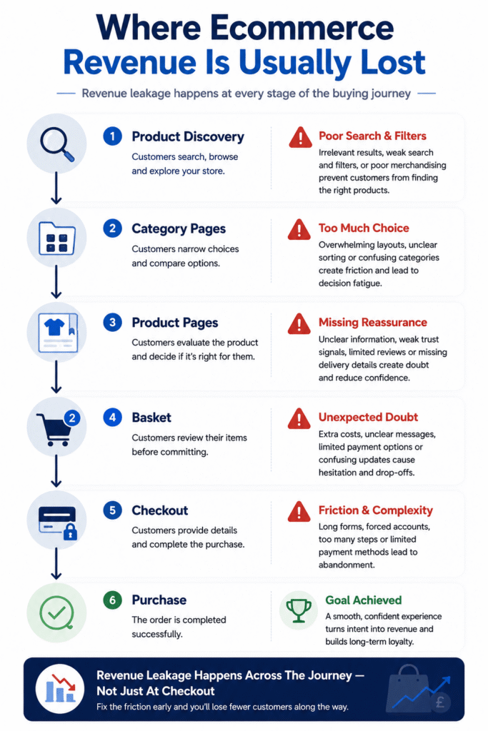 Ecommerce conversion optimisation customer journey analysis