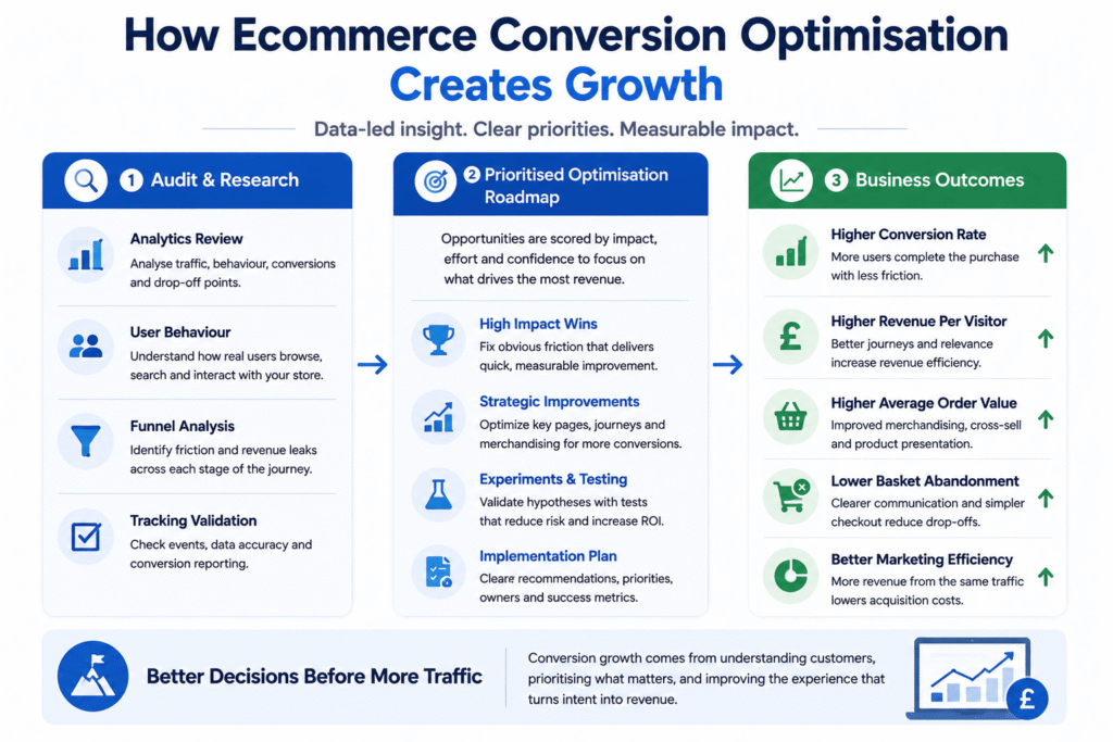 Ecommerce conversion optimisation process and business outcomes