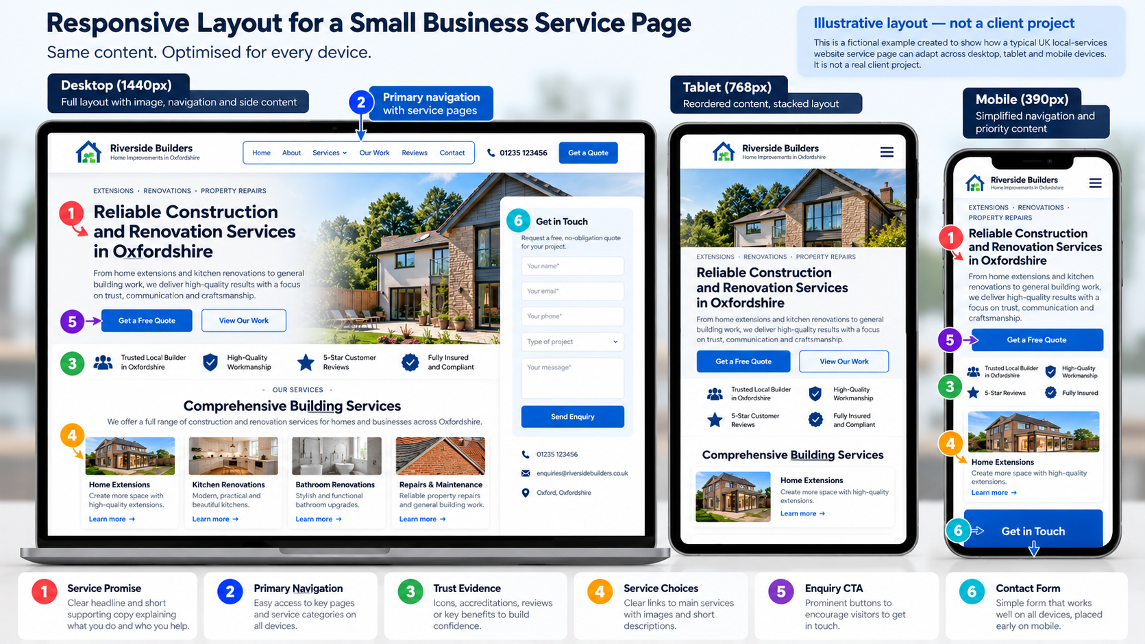 Illustrative comparison of desktop, tablet and mobile layouts for the same small business service page.