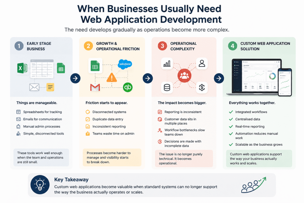 Custom web application dashboard developed for UK business operations