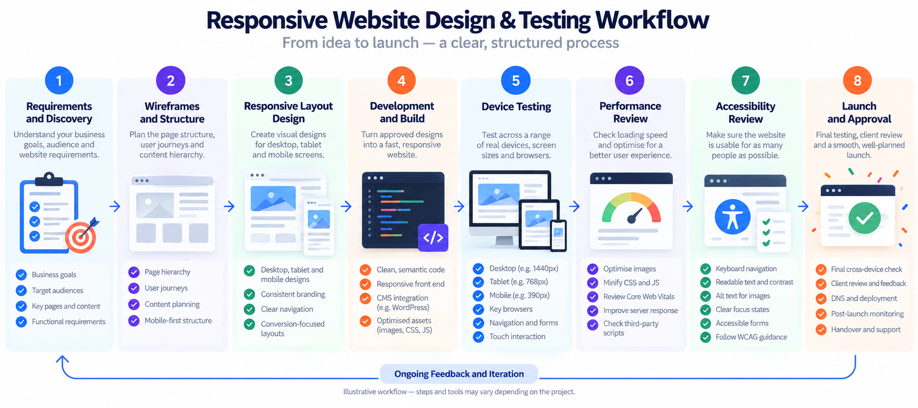 Eight-stage responsive website design and testing workflow from planning to launch.