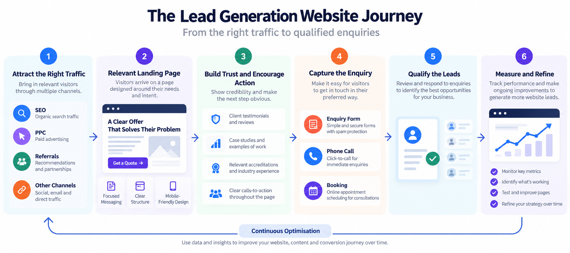 Illustrative lead generation website journey from traffic source through landing page and enquiry to lead qualification and optimisation.