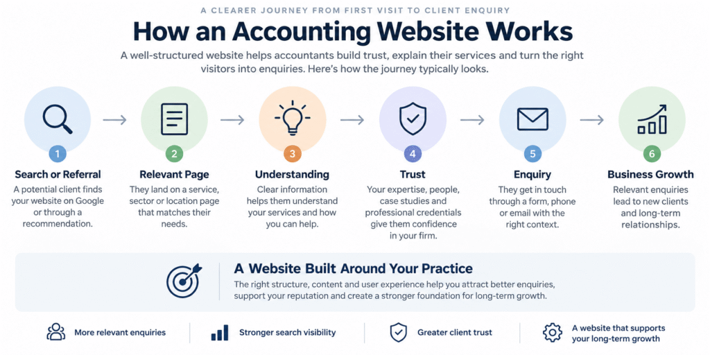 Web design for accountants showing the journey from search and referral to trust, enquiry and business growth