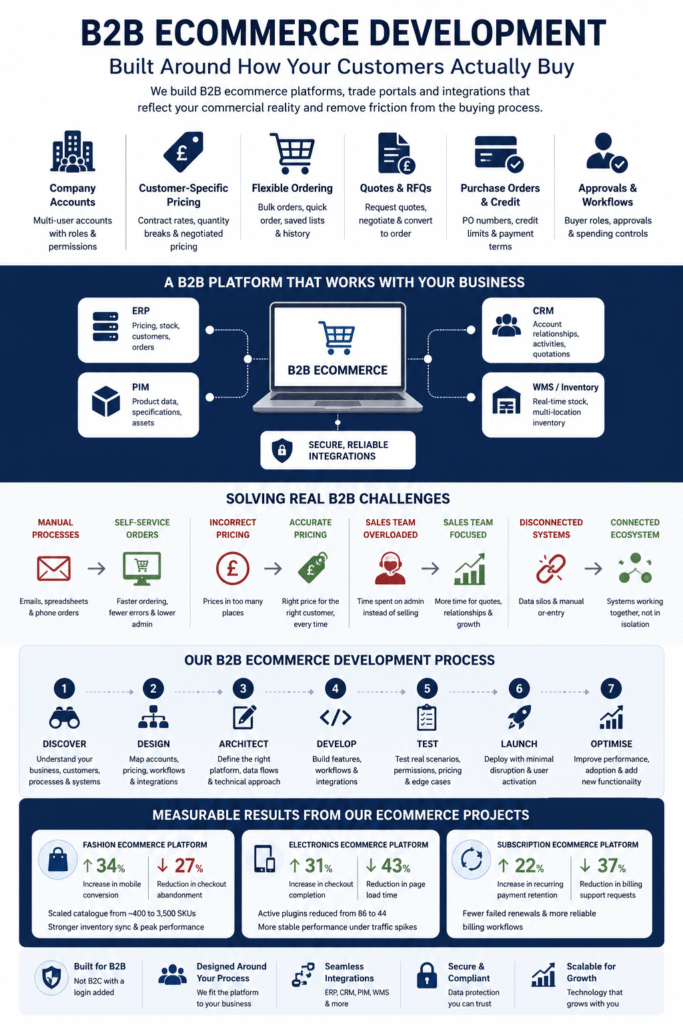 B2B ecommerce development infographic showing company accounts, customer-specific pricing, ordering workflows and ERP integrations