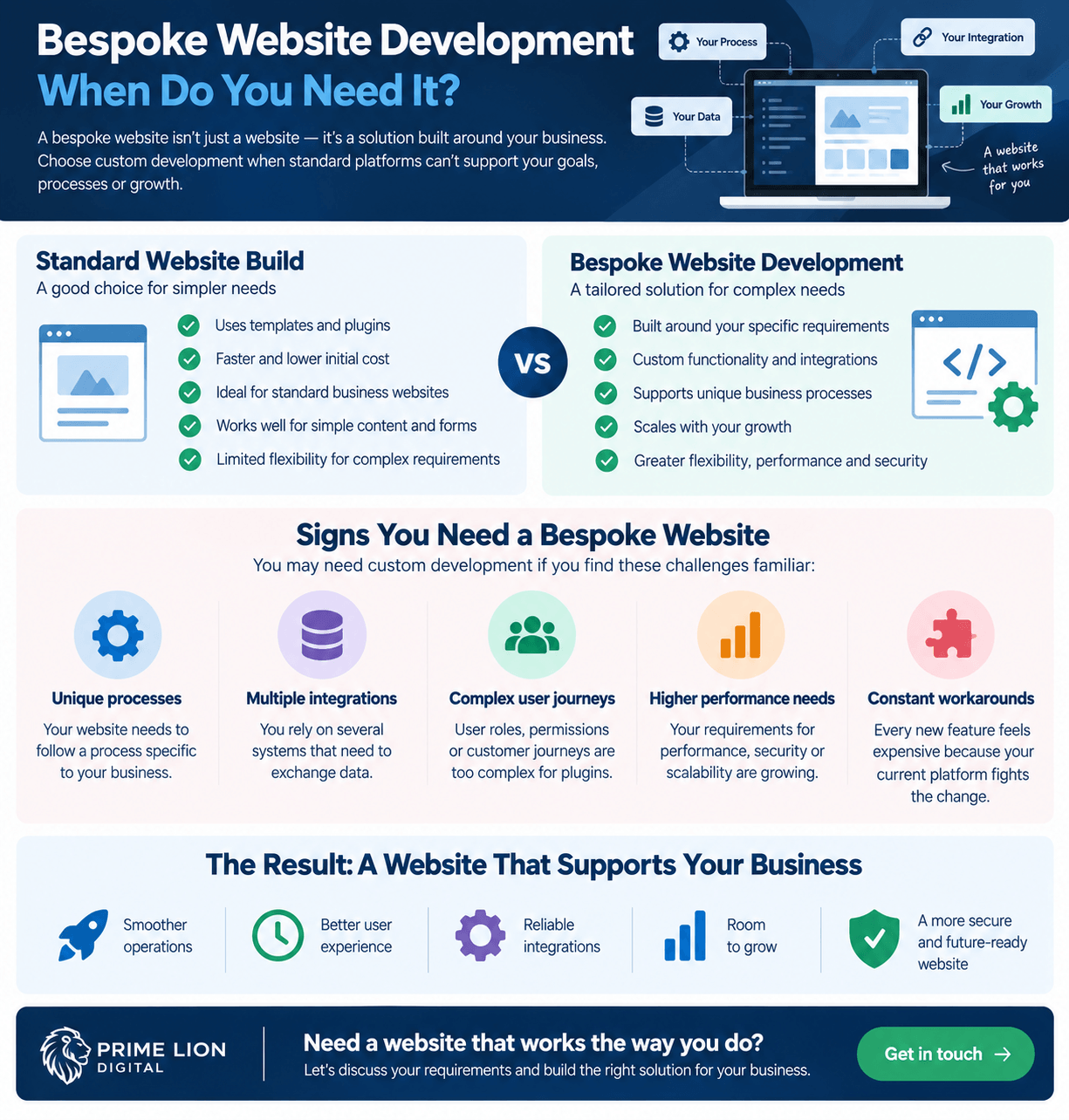 Bespoke website development – signs your business needs a custom website
