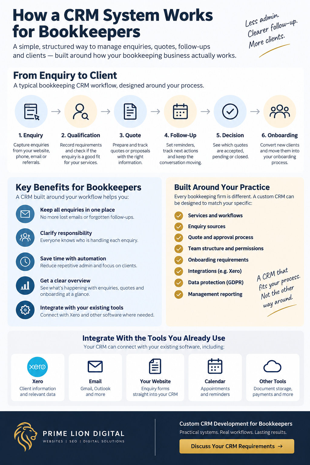 How a CRM system for bookkeepers manages enquiries, qualification, quotes, follow-up and client onboarding
