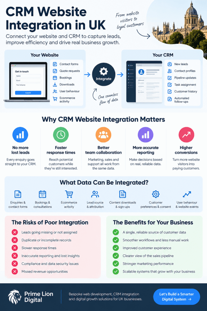 CRM website integration showing how website leads and customer data connect with a CRM system