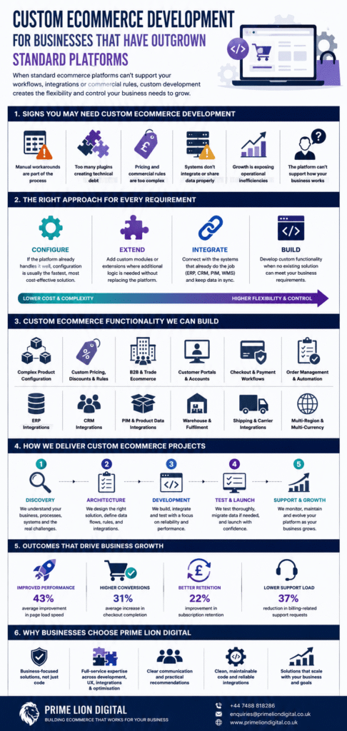 Custom ecommerce development infographic showing when to configure, extend, integrate or build ecommerce functionality