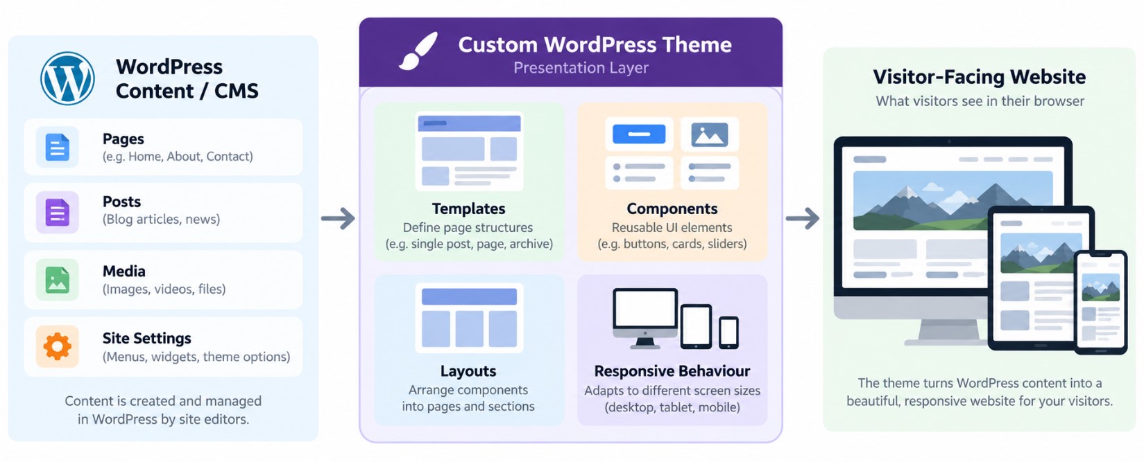 Custom WordPress theme architecture connecting WordPress content with templates, components and the responsive website frontend