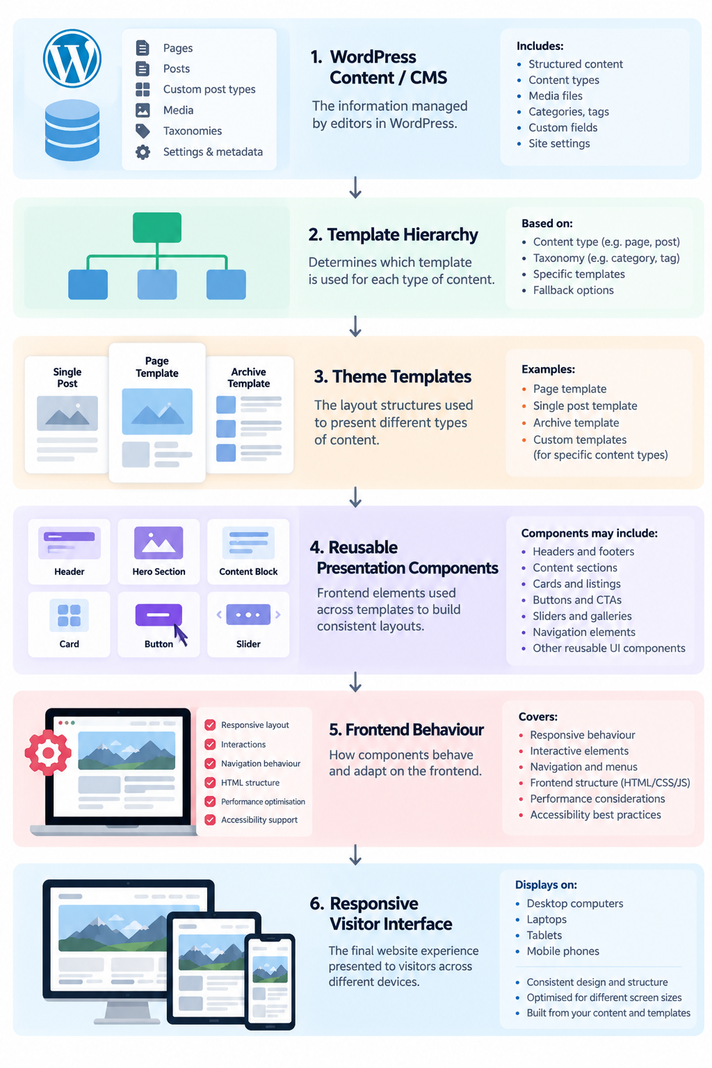 Custom WordPress theme architecture from WordPress CMS and template hierarchy to reusable components and responsive frontend
