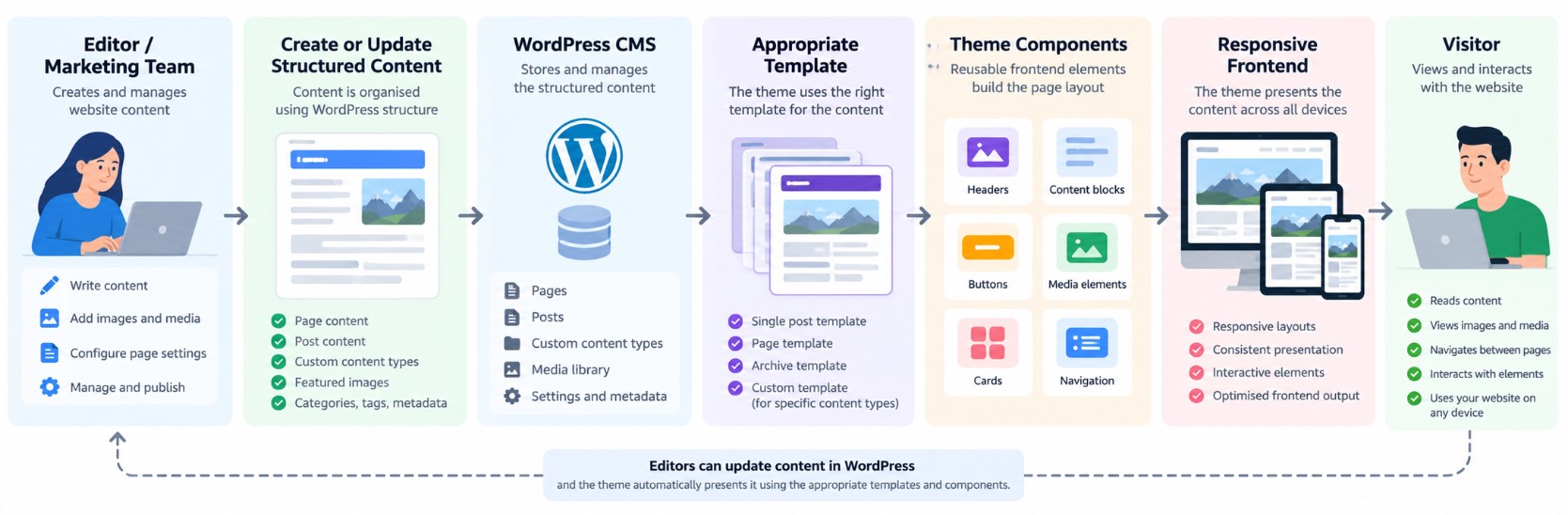 Custom WordPress theme workflow from content editing through templates and theme components to the website visitor