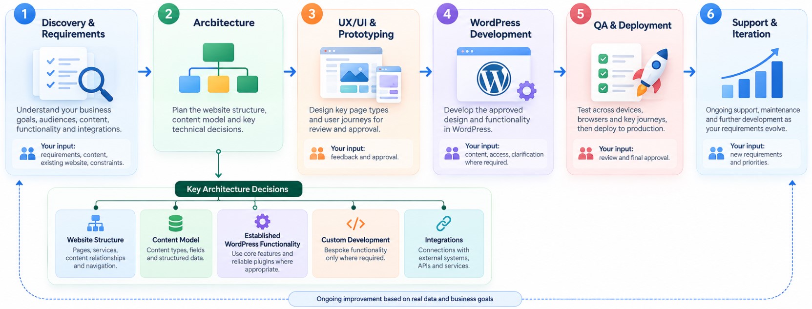 Custom WordPress website development process from discovery and architecture to launch and iteration