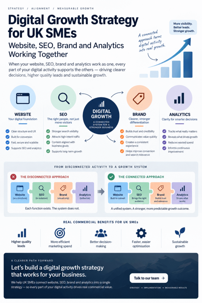 Digital growth strategy for UK SMEs infographic showing how website, SEO, brand and analytics work together