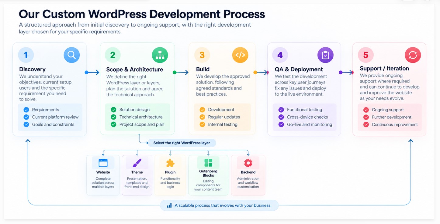 Five-stage custom WordPress development process from discovery to ongoing iteration