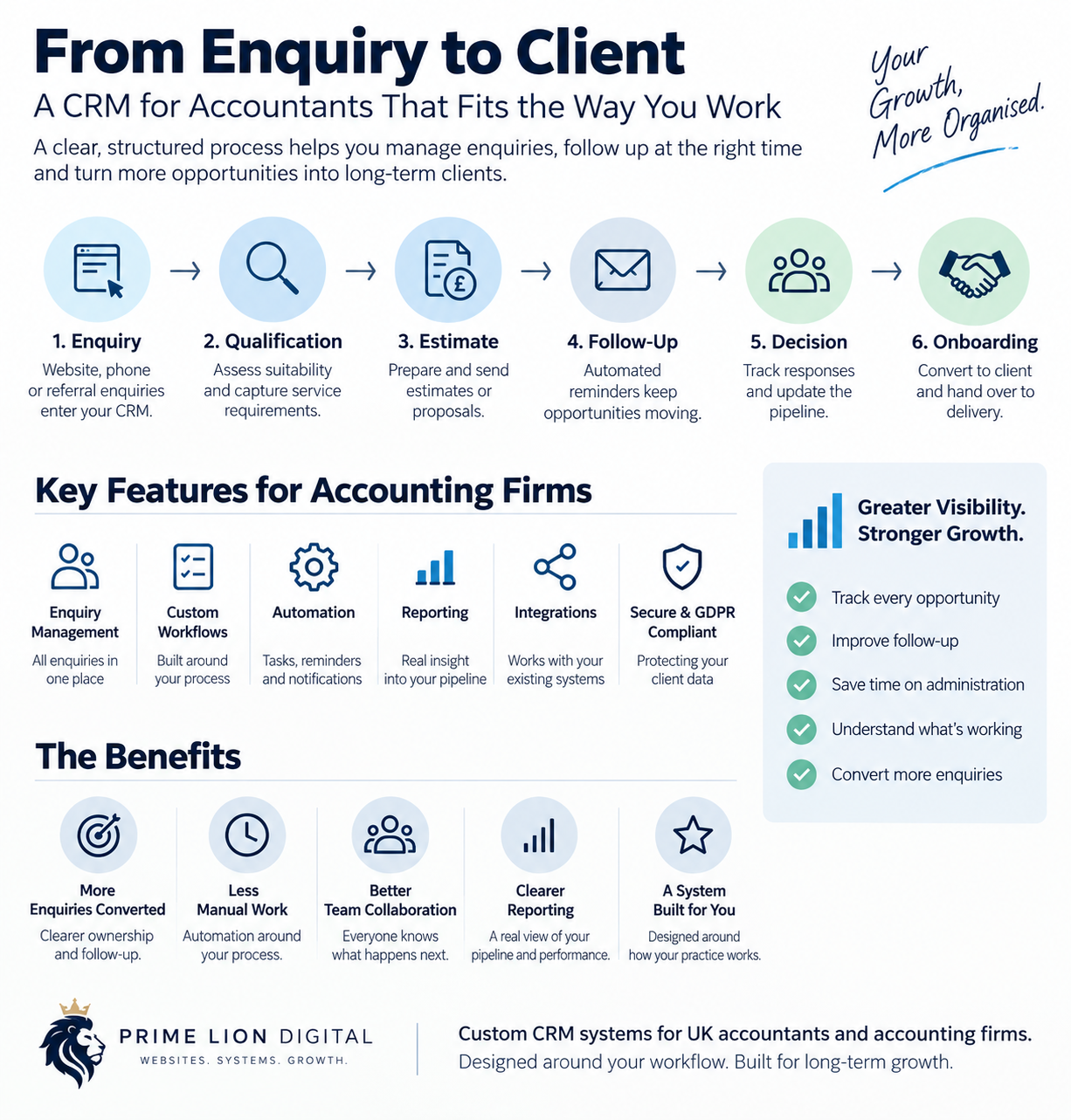 CRM for accountants infographic showing the workflow from enquiry and qualification to estimate, follow-up, decision and client onboarding
