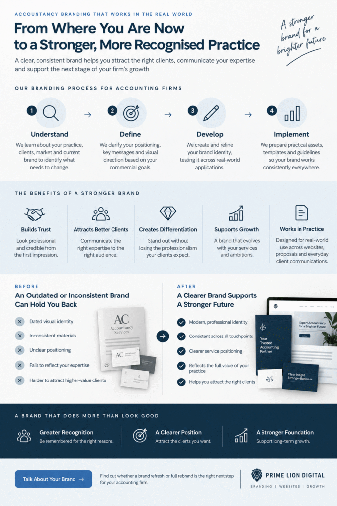 Accountancy branding process for UK accounting firms, from brand strategy and positioning to identity development and implementation