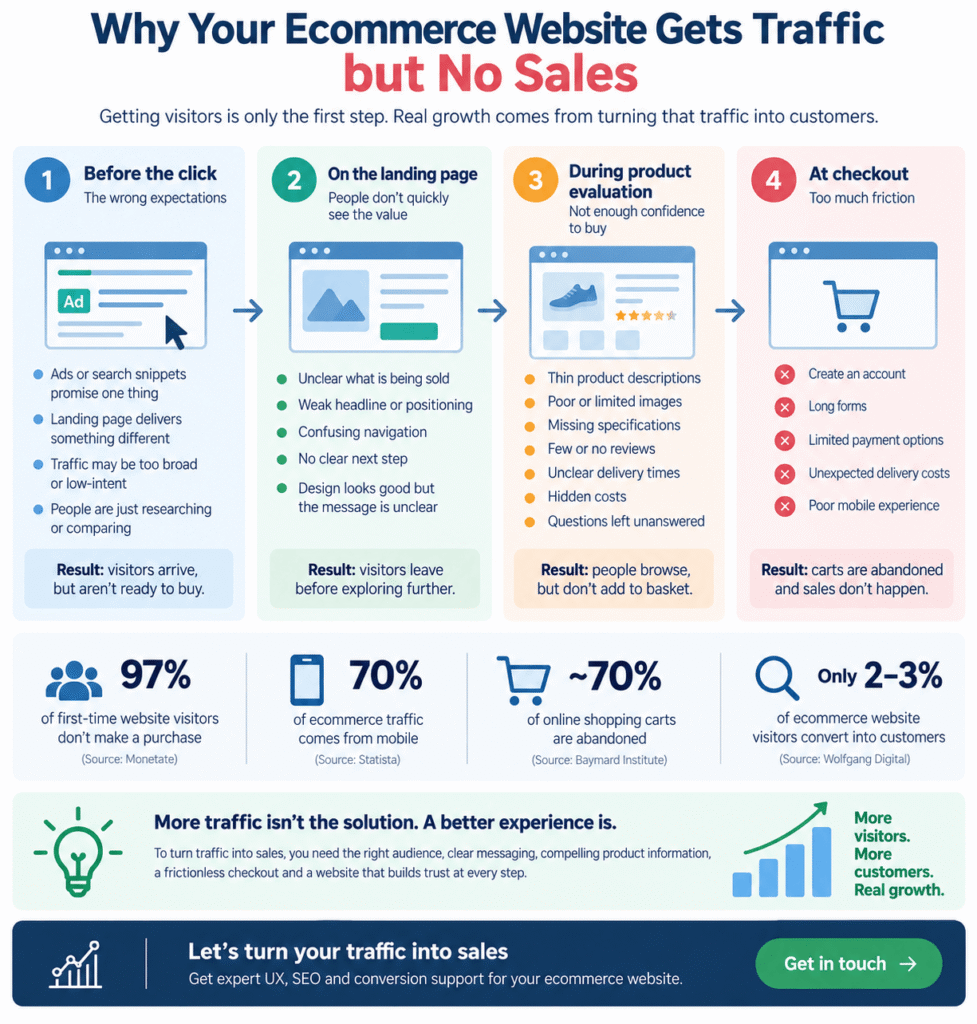 Why ecommerce websites get traffic but no sales – common conversion problems