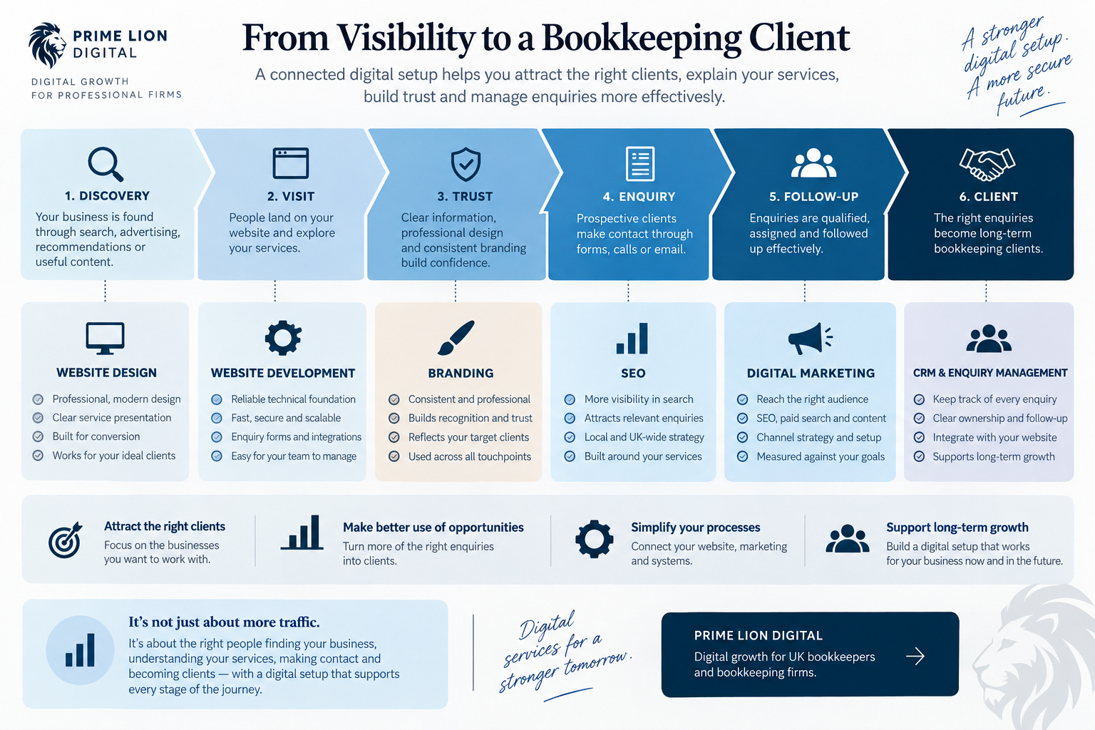 Digital services for bookkeepers infographic showing the journey from online visibility and website visits to enquiries, follow-up and bookkeeping clients