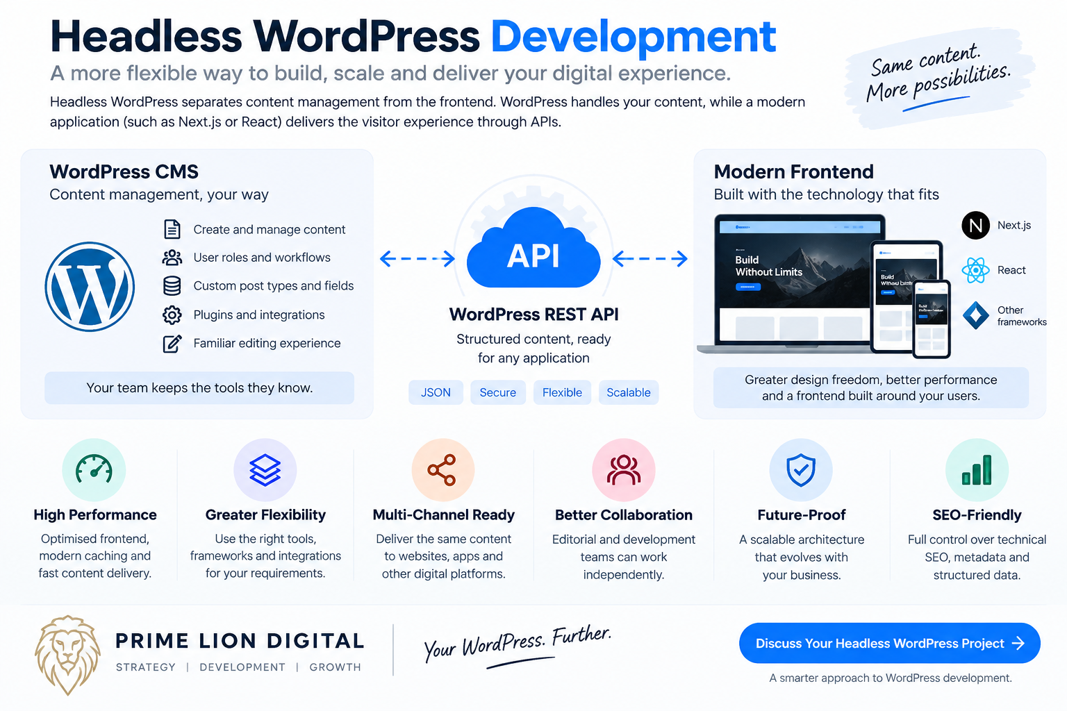 Headless WordPress development using WordPress CMS, REST API and Next.js or React frontend