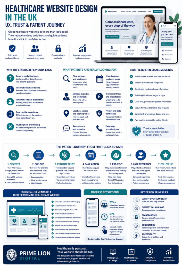 Healthcare website design UK infographic showing UX, trust, accessibility and patient journey best practices