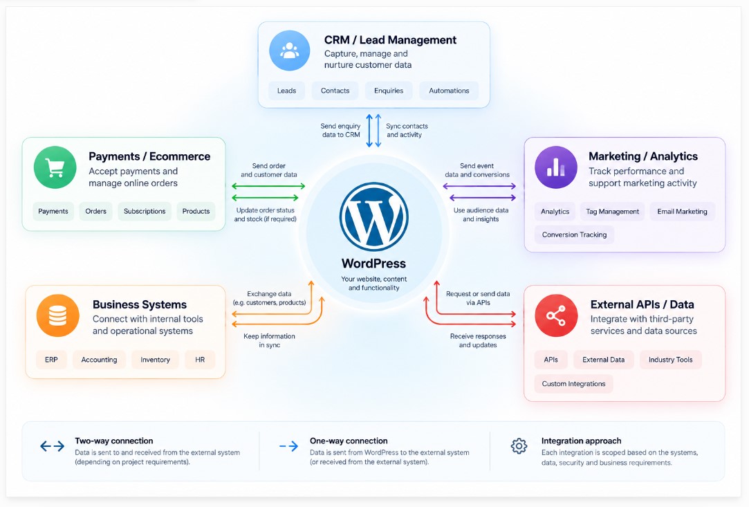 WordPress integration ecosystem showing connections with CRM, payments, analytics, business systems and external APIs
