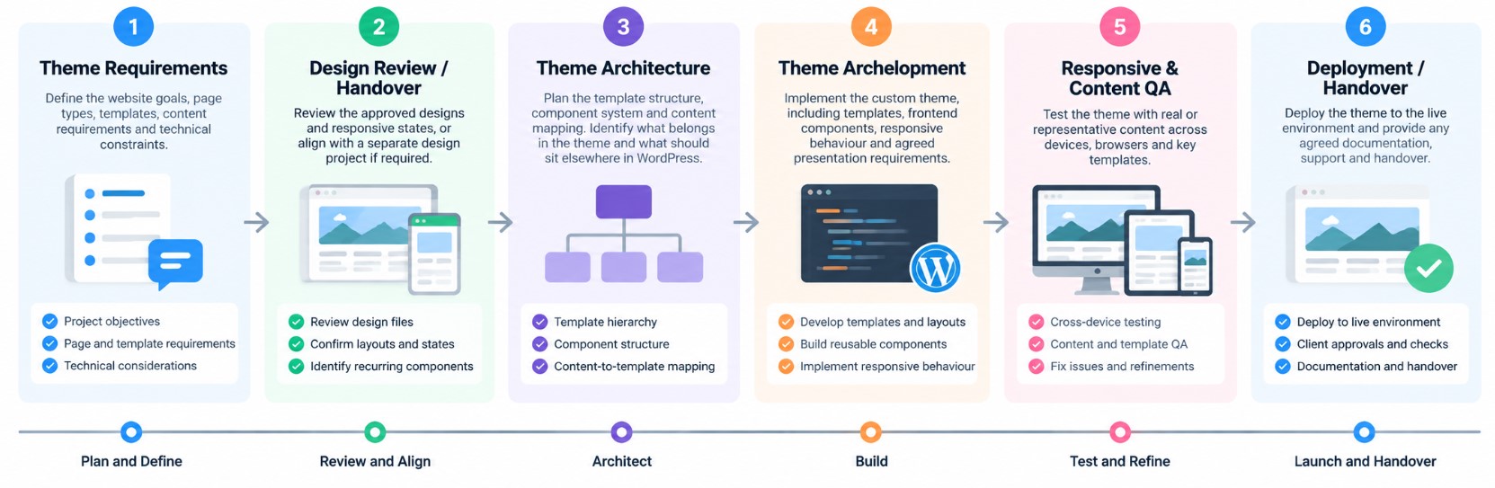 Prime Lion Digital custom WordPress theme development process from requirements and design handover to development, QA and deployment
