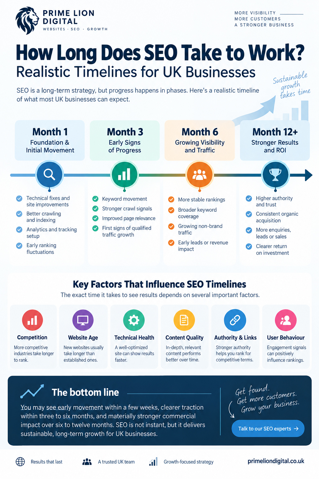How long SEO takes to work – realistic 1, 3, 6 and 12 month timeline for UK businesses
