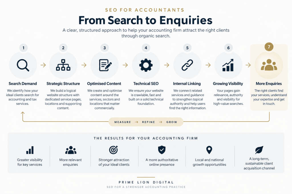 SEO for accountants process infographic showing search demand, optimised content, technical SEO, internal linking, organic visibility and accounting enquiries