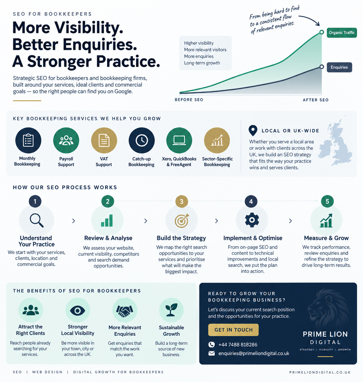 SEO for bookkeepers infographic showing bookkeeping SEO services, local and UK-wide search strategy, optimisation process and organic growth