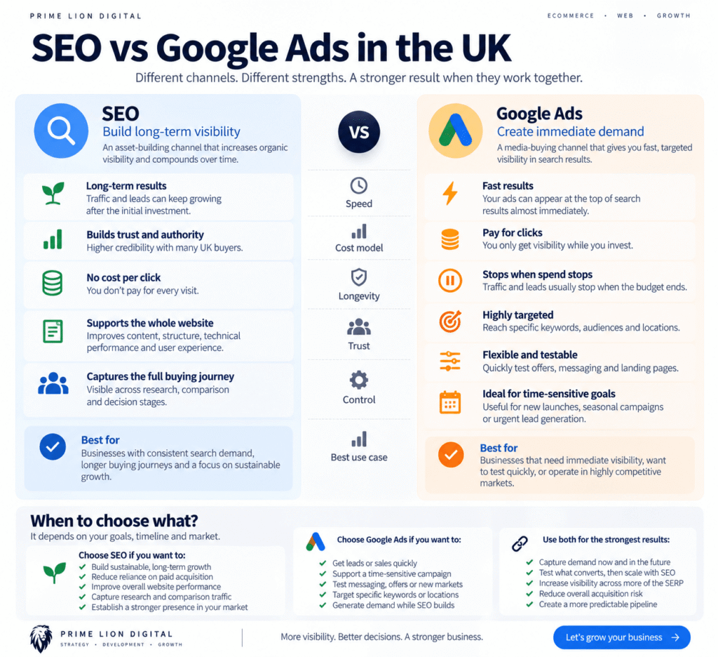 SEO vs Google Ads UK infographic comparing costs, speed, long-term value, targeting and best use cases