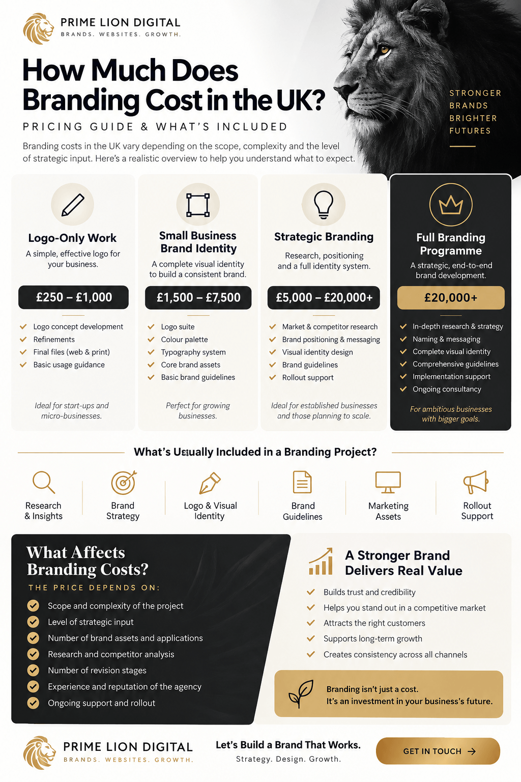 UK branding costs and pricing guide for logo design, brand identity and strategic branding packages