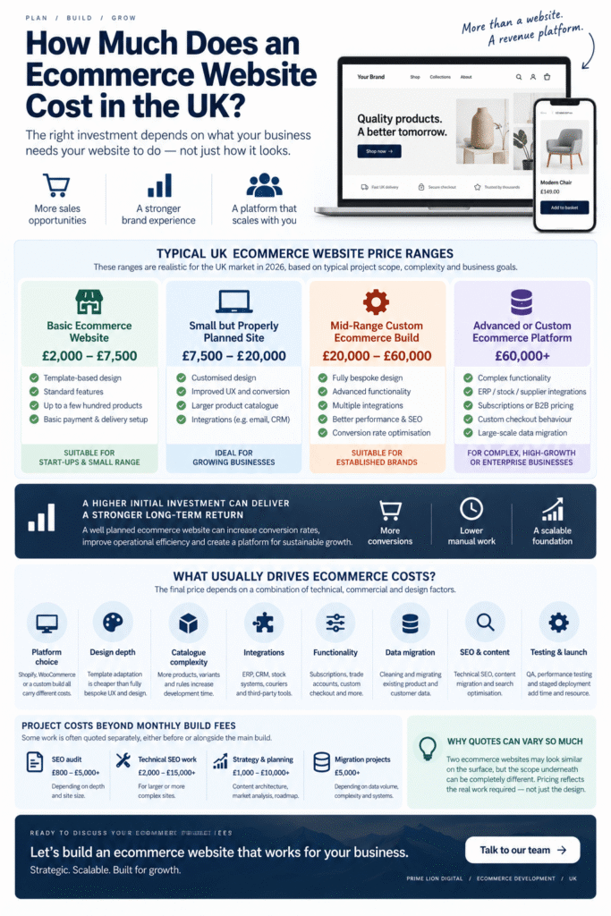 Ecommerce website cost UK infographic showing typical ecommerce development price ranges and key cost factors