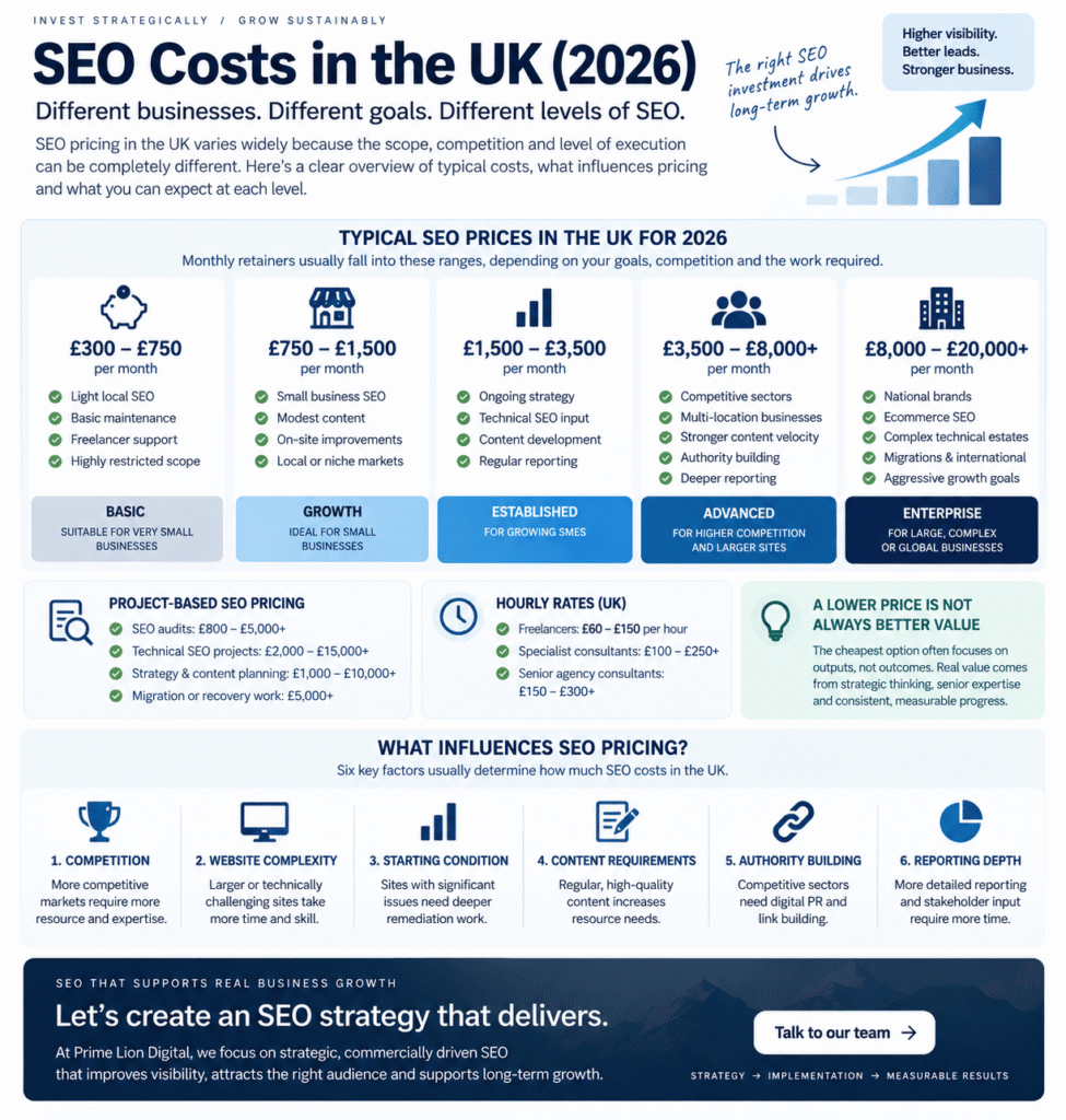 SEO costs in the UK 2026 infographic showing monthly SEO pricing ranges and factors that influence SEO prices