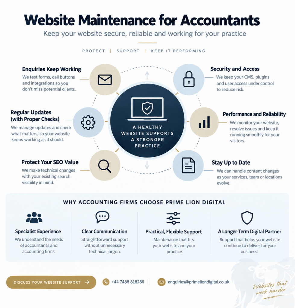 Website maintenance for accountants covering security, updates, enquiries, performance, SEO and ongoing website support