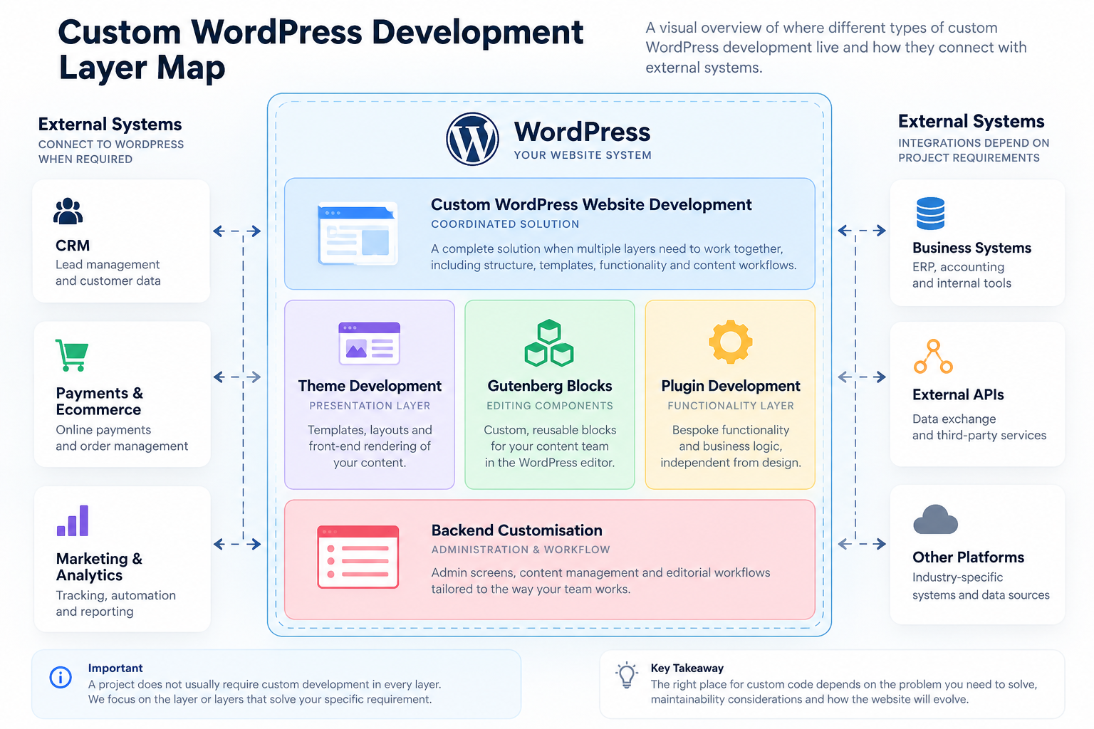 WordPress development layer map showing where custom website, theme, block, plugin and backend requirements belong