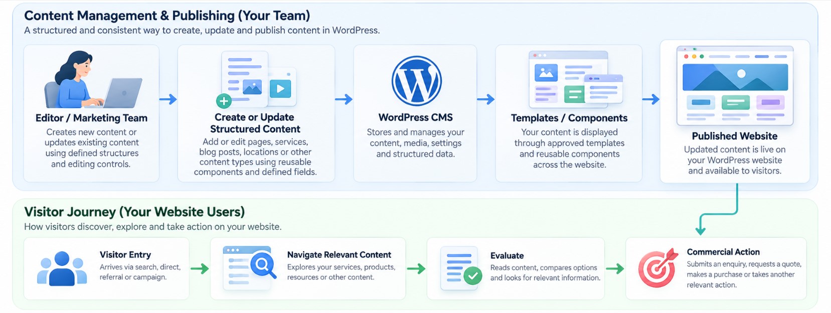WordPress publishing workflow connected to the website visitor journey