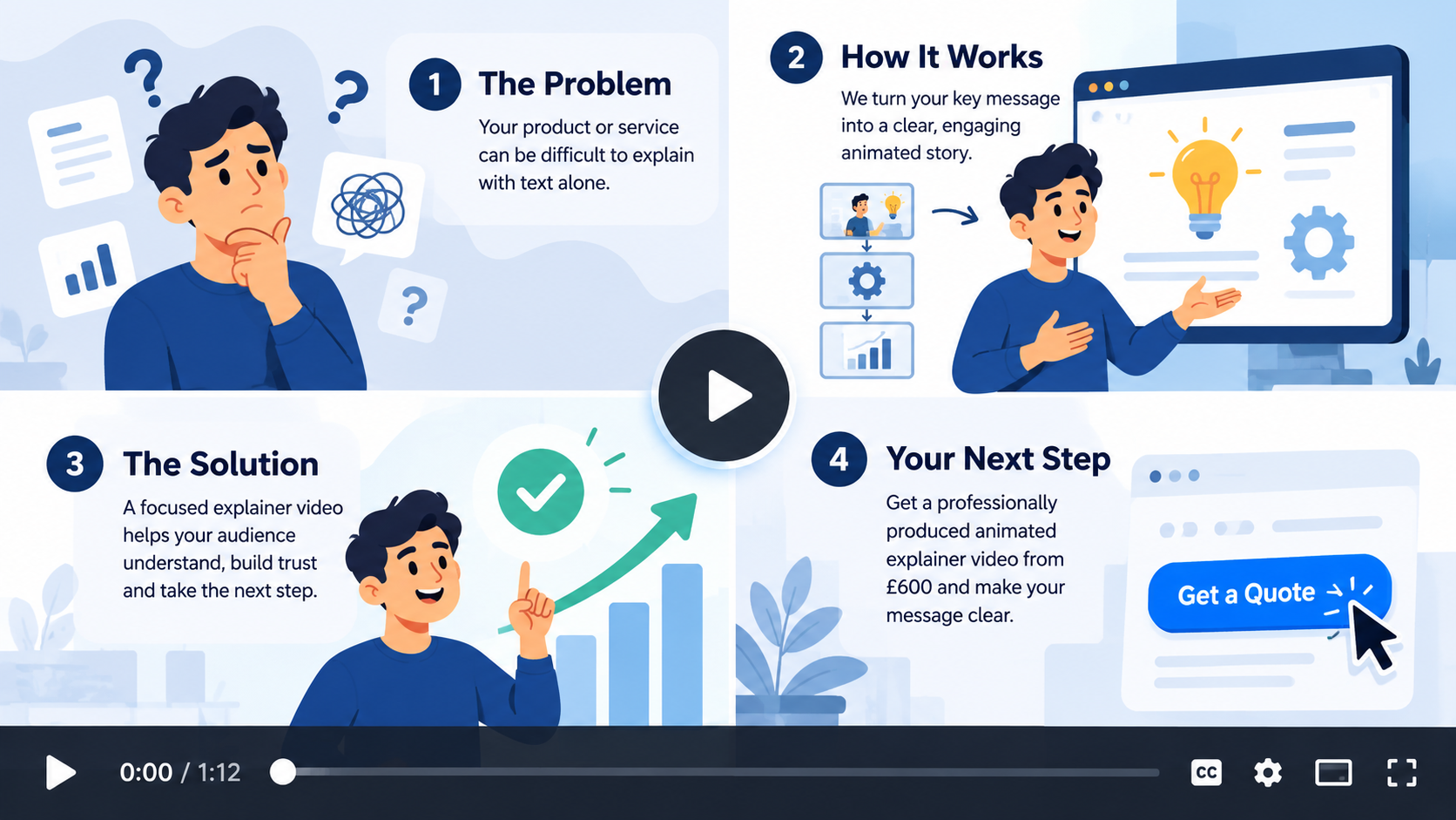 Animated explainer video illustration showing four stages the problem, how it works, the solution and the next step.