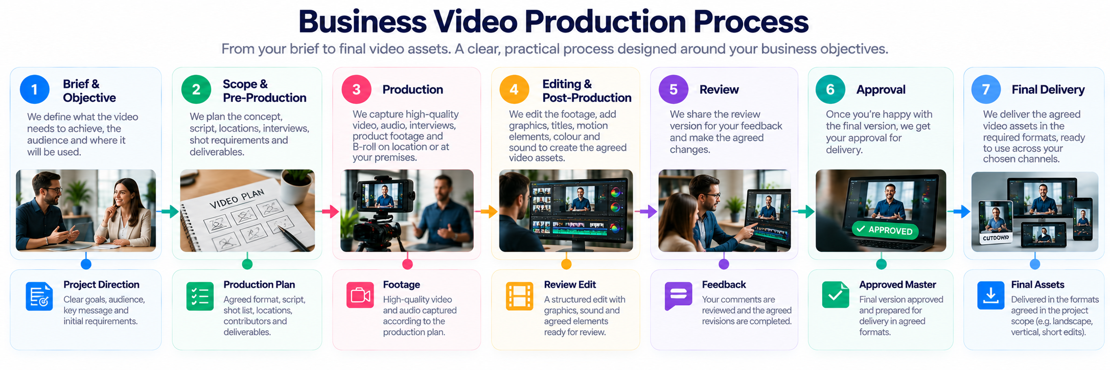 Business video production process from project brief to final video delivery