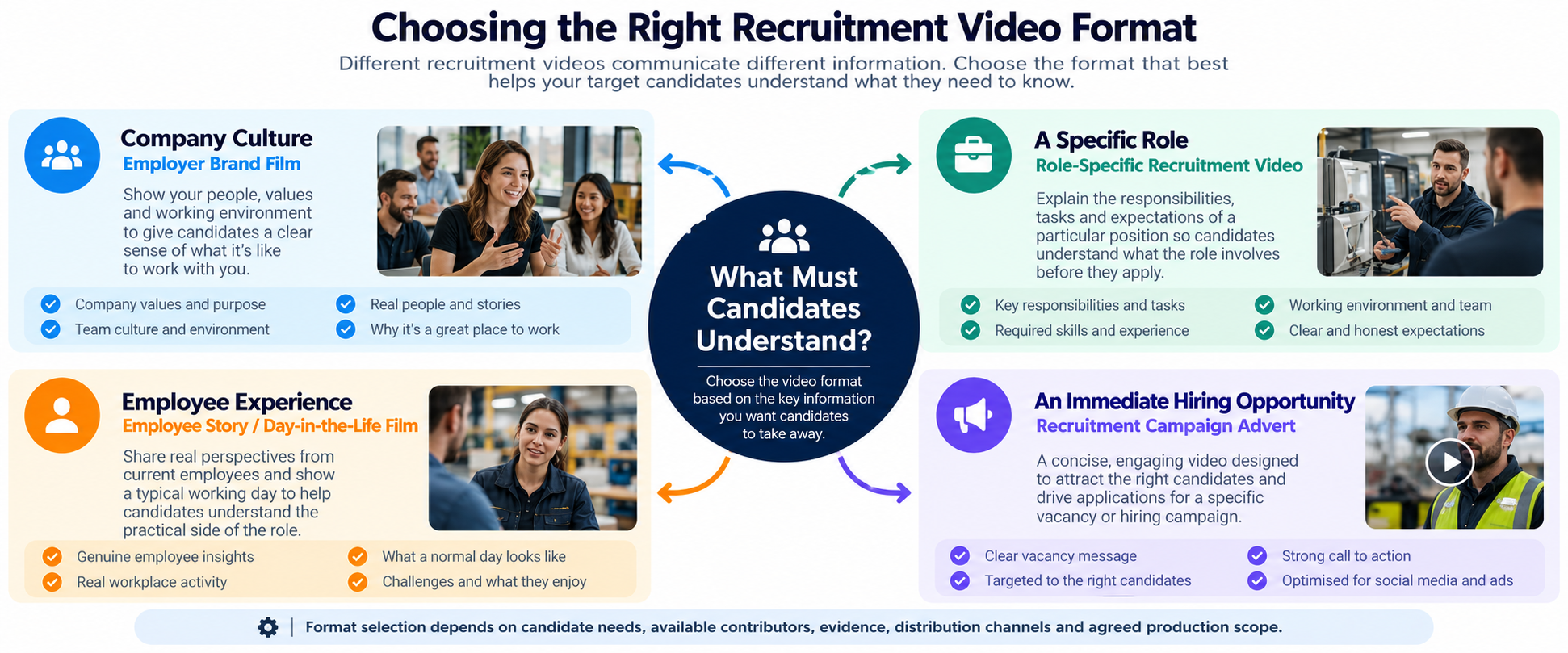 Diagram comparing four recruitment video formats selected according to whether candidates need to understand company culture, a specific role, employee experience or an immediate hiring opportunity.