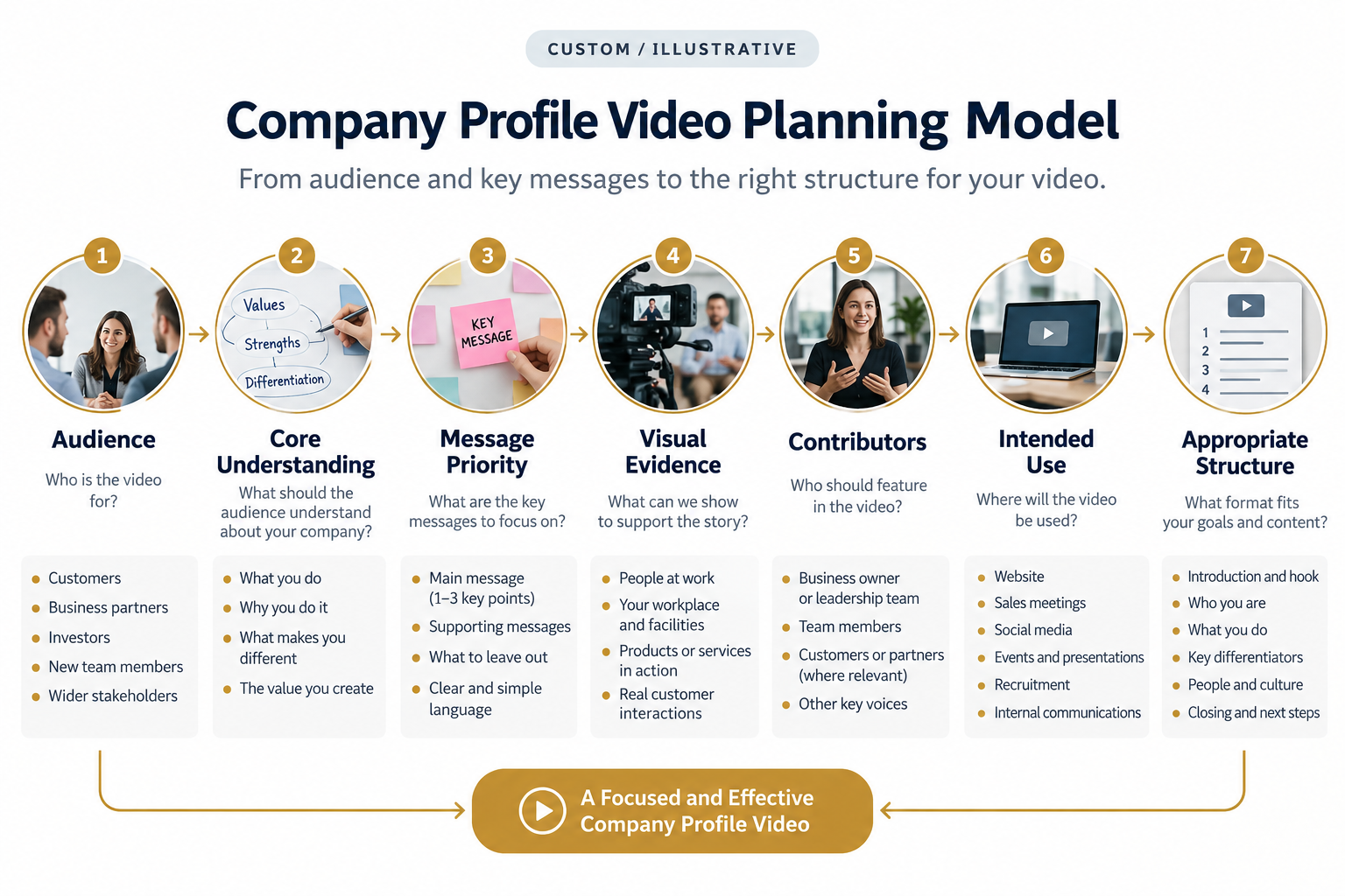 Company profile video planning model from audience and message to final structure
