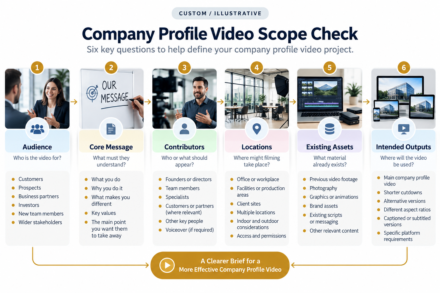 Company profile video scope check covering audience, message, contributors, locations, assets and outputs