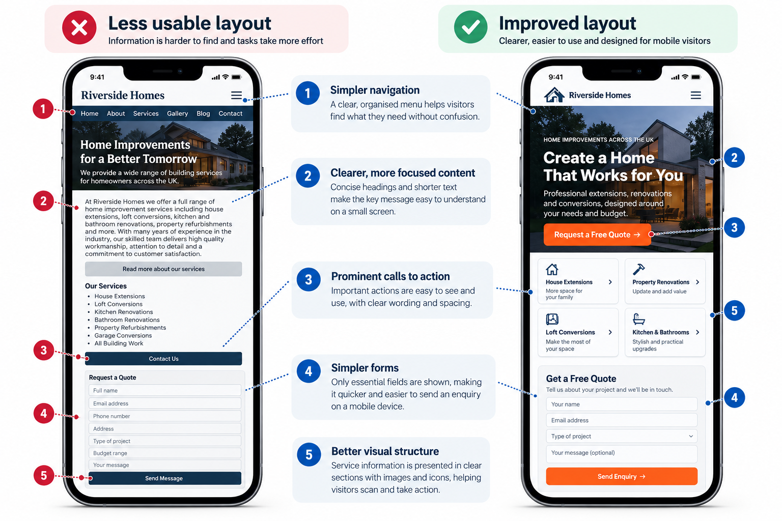 Comparison of mobile website layouts showing improvements to navigation, button spacing, content readability and contact forms.