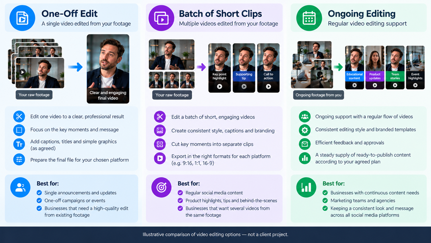 Comparison of one-off, batch and ongoing social media video editing arrangements.