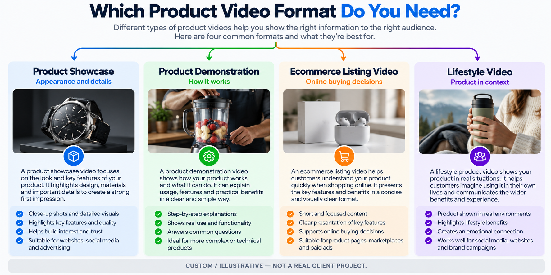 Comparison of product showcase, demonstration, ecommerce listing and lifestyle video formats.