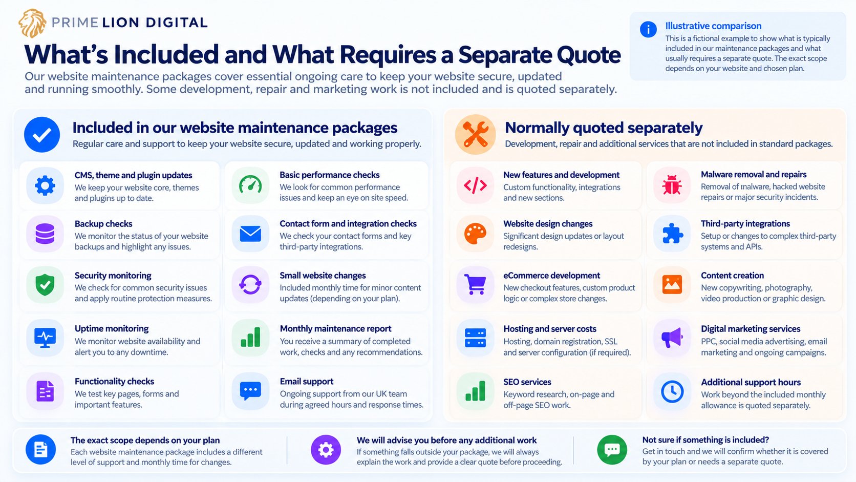 Comparison of routine website maintenance activities and additional work that normally requires a separate quote.
